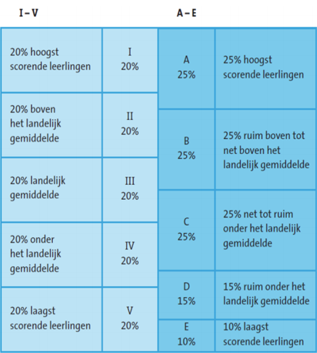 A-E normering versus I-V normering